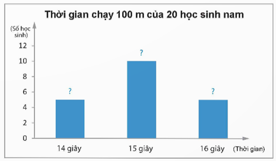 BÀI 2: LỰA CHỌN DẠNG BIỂU ĐỒ ĐỂ BIỂU DIỄN DỮ LIỆU