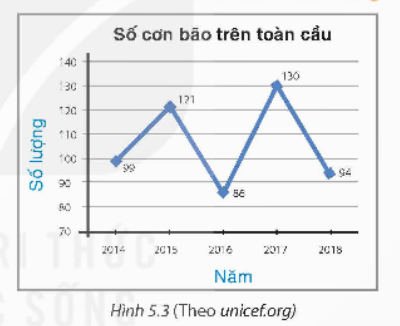 BÀI 19. BIỂU DIỄN DỮ LIỆU BẰNG BẢNG, BIỂU ĐỒ