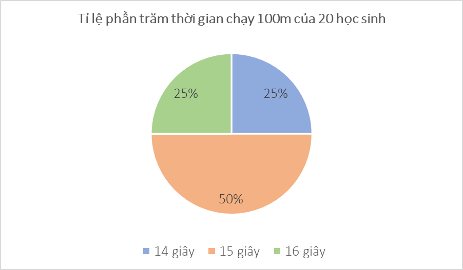 BÀI 2: LỰA CHỌN DẠNG BIỂU ĐỒ ĐỂ BIỂU DIỄN DỮ LIỆU