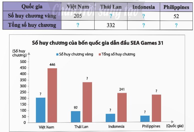 BÀI 2: LỰA CHỌN DẠNG BIỂU ĐỒ ĐỂ BIỂU DIỄN DỮ LIỆU