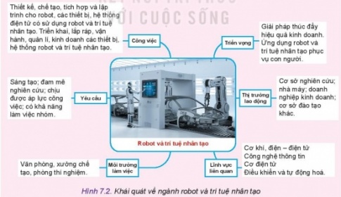 BÀI 7: NGÀNH NGHỀ KỸ THUẬT, CÔNG NGHỆ