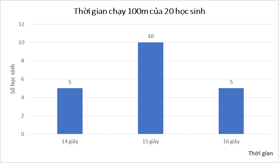 BÀI 2: LỰA CHỌN DẠNG BIỂU ĐỒ ĐỂ BIỂU DIỄN DỮ LIỆU