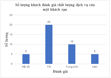 BÀI 19. BIỂU DIỄN DỮ LIỆU BẰNG BẢNG, BIỂU ĐỒ