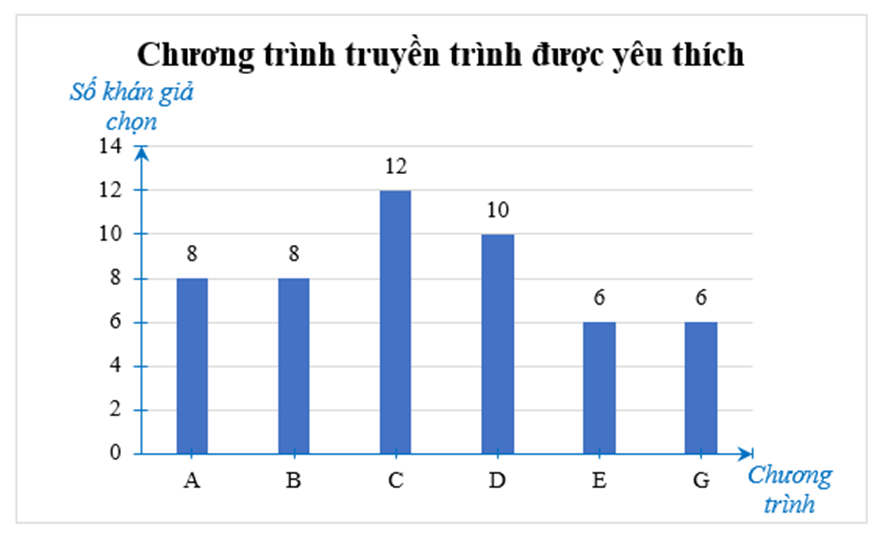 BÀI 2: LỰA CHỌN DẠNG BIỂU ĐỒ ĐỂ BIỂU DIỄN DỮ LIỆU