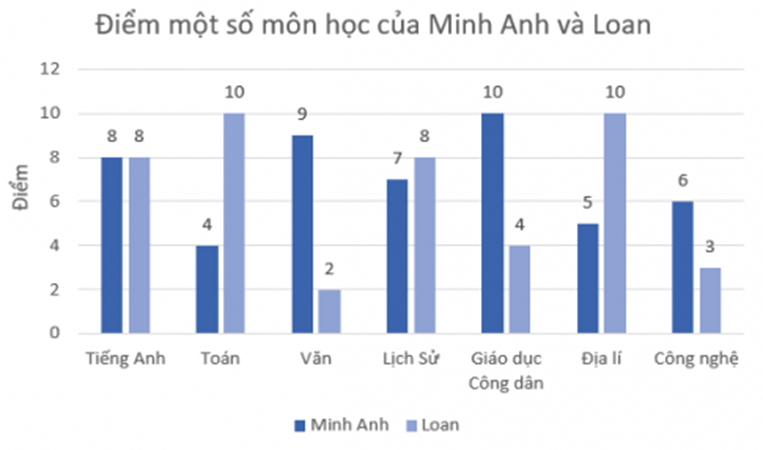 BÀI 2: LỰA CHỌN DẠNG BIỂU ĐỒ ĐỂ BIỂU DIỄN DỮ LIỆU