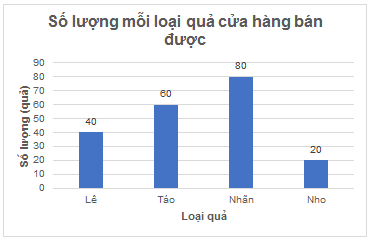 BÀI 19. BIỂU DIỄN DỮ LIỆU BẰNG BẢNG, BIỂU ĐỒ