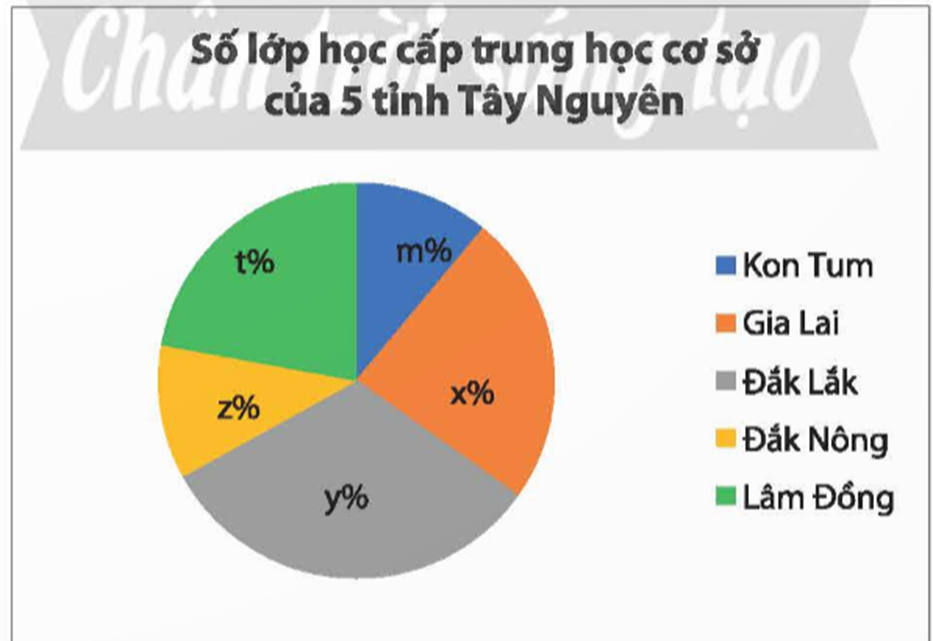 BÀI 2: LỰA CHỌN DẠNG BIỂU ĐỒ ĐỂ BIỂU DIỄN DỮ LIỆU