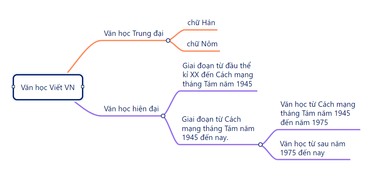 TỔNG KẾT VỀ VĂN HỌC VÀ TIẾNG VIỆT