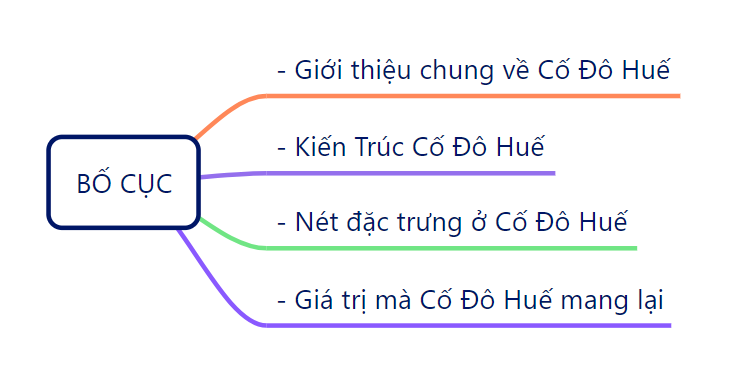 BÀI 8. VĂN BẢN THÔNG TINVĂN BẢN. QUẦN THỂ DI TÍCH CỐ ĐÔ HUẾ