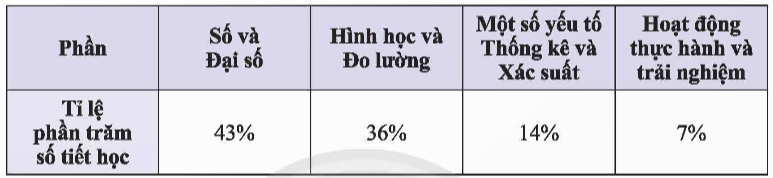 BÀI 2: LỰA CHỌN DẠNG BIỂU ĐỒ ĐỂ BIỂU DIỄN DỮ LIỆU