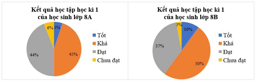 BÀI 2: LỰA CHỌN DẠNG BIỂU ĐỒ ĐỂ BIỂU DIỄN DỮ LIỆU