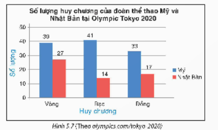 BÀI 19. BIỂU DIỄN DỮ LIỆU BẰNG BẢNG, BIỂU ĐỒ