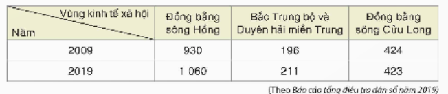 BÀI 19. BIỂU DIỄN DỮ LIỆU BẰNG BẢNG, BIỂU ĐỒ