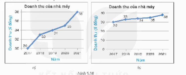 BÀI 20. PHÂN TÍCH SỐ LIỆU THỐNG KÊ DỰA VÀO BIỂU ĐỒ