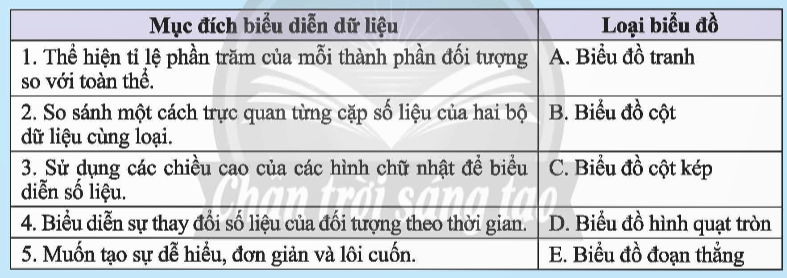 BÀI 2: LỰA CHỌN DẠNG BIỂU ĐỒ ĐỂ BIỂU DIỄN DỮ LIỆU