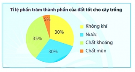 BÀI 2: LỰA CHỌN DẠNG BIỂU ĐỒ ĐỂ BIỂU DIỄN DỮ LIỆU