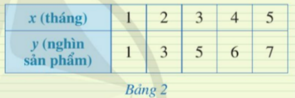 BÀI 2. MẶT PHẲNG TỌA ĐỘ. ĐỒ THỊ CỦA HÀM SỐ (3 tiết)I. Mặt phẳng tọa độ.HĐ 1. Hình 2 là một dạng phép chiếu bản đồ có các đường kinh tuyến và vĩ tuyến đều là các đường thẳng, trong đó kinh tuyến gốc và vĩ tuyến gốc được minh hoạ bằng hai đường thẳng màu đỏ. Chúng được biểu diễn bởi hai trục Ox, Oy trên mặt phẳng ở Hình 3. Nêu nhận xét về hai trục Ox, Oy.Đáp án chuẩn: trong Hình 3 vuông góc với nhau.II. Tọa độ của một điểm trong mặt phẳng tọa độ.HĐ 2. Cho điểm M trong mặt phẳng toa độ Oxy (Hình 6).a) Hình chiếu của điểm M trên trục hoành Ox là điểm nào trên trục số Ox?b) Hình chiếu của điểm M trên trục tung Oy là điểm nào trên trục số Oy?Đáp án chuẩn:a) điểm  trên trục .b) điểm  trên trục .Luyện tập 1. Trong mặt phẳng tọa độ Oxy, hãy nêu cách xác định các điểm: A(-1;2); B(2;2); C(2;0); D(0;-2); E()Đáp án chuẩn:III. Đồ thị của hàm số.HĐ 3. Nhiệt độ dự báo thấp nhất y (°C) ở thành phố Đà Lạt là một hàm số theo thời điểm x(h) trong ngày 14/4/2022. Hàm số này được biểu thị dưới dạng Bảng 1Đáp án chuẩn:HĐ 4. Xét hàm số y = 2x.a. Tính các giá trị y1,y2,y3 tương ứng với các giá trị x1=−1, x2=1, x3=b. Biểu diễn trong mặt phẳng tọa độ Oxy các điểm M1(x1;y1), M2(x2;y2), M3(x3;y3)Đáp án chuẩn: => ;   => ;   => b) Luyện tập 2. Số lượng sản phẩm bán được y (nghìn sản phẩm) là một hàm số theo thời gian x (tháng). Hàm số này được biểu thị dưới dạng Bảng 2.Trong mặt phẳng tọa độ Oxy, hai điểm ;  có thuộc đồ thị hàm số đó hay không? Vì sao?Đáp án chuẩn: thuộc đồ thị hàm sốB không thuộc đồ thị hàm sốIV. Bài tập