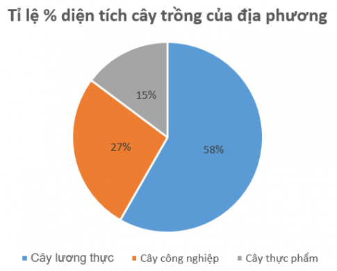 BÀI 7. TẠO, CHỈNH SỬA BIỂU ĐỒ