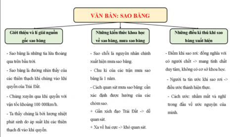 VĂN BẢN. SAO BĂNG