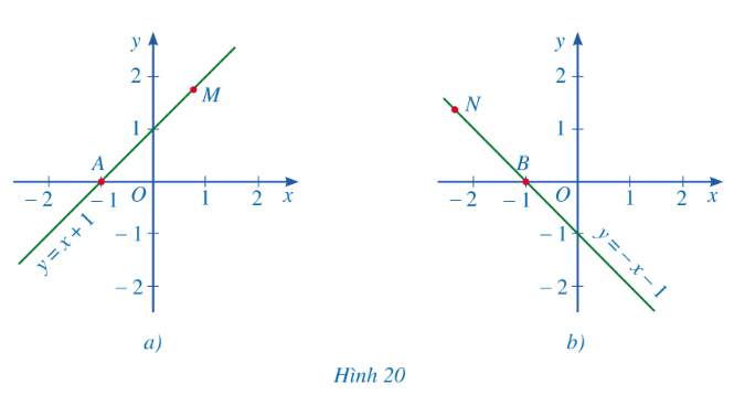 BÀI 4. ĐỒ THỊ CỦA HÀM SỐ BẬC NHẤT  (4 tiết)I. Đồ thị của hàm số bậc nhất.HĐ 1. Xét hàm số y = x - 2. a. Tìm giá trị của y tương ứng với giá trị của x trong bảng sau: b. Vẽ các điểm A(0 ; - 2), B(2 ; 0), C(3 ; 1) của đồ thị hàm số y = x - 2 trong mặt phẳng toạ độ Oxy. Dùng thước thắng để kiểm tra ba điểm A, B, C có thẳng hàng hay không.Đáp án chuẩn:a) b)  có thẳng hàng.Luyện tập 1. Cho hàm số y = 4x + 3. Tìm điểm thuộc đồ thị của hàm số có hoành độ bằng 0.Đáp án chuẩn:II. Vẽ đồ thị của hàm số bậc nhấtLuyện tập 2. Vẽ đồ thị của mỗi hàm số sau:a. y = 3xb. y = 2x + 2Đáp án chuẩn:III. Hệ số góc của đường thẳng 1. Góc tạo bởi đường thẳng  và trục HĐ 2. Quan sát các đường thẳng y = x + 1 và y = -x - 1 (hình 20) a. Tung độ các điểm M, N là số dương hay âm ?b. Tìm góc tạo bởi 2 tia Ax và AM ở hình 20a.c. Tìm góc tạo bởi 2 tia Bx và BN ở hình 20b.Đáp án chuẩn:a) Tung độ các điểm  là số dươngTung độ các điểm  là số âmb) c) 2. Hệ số gócHĐ 3. Hình 22 a biểu diễn đồ thị của hàm số bậc nhất y = 0,5x + 2;  y = 2x + 2. Hình 22b biểu diễn đồ thị của hàm số bậc nhất y = 2x + 2; y = -0,5x + 2.a) Quan sát Hình 22a, so sánh các góc α, β và so sánh các giá trị tương ứng của hệ số của x trong các hàm số bậc nhất rồi rút ra nhận xét.b) Quan sát Hình 22b, so sánh các góc α′, β′ và so sánh các giá trị tương ứng của hệ số của x trong các hàm số bậc nhất rồi rút ra nhận xét.Đáp án chuẩn: - Hình 22a: Hệ số  của hàm số  nhỏ hơn hệ số  của hàm số .- Hình 22b: Hệ số  của hàm số  nhỏ hơn hệ số  của hàm số .Luyện tập 3. Tìm hệ số góc của đường thẳng  y = - 5x + 11Đáp án chuẩn:.3. Ứng dụng của hệ số gócHĐ 4. a) Quan sát Hình 23a, tìm hệ số góc của hai đường thẳng y = x và y = x + l và nêu vị trí tương đối của hai đường thẳng đó.b) Quan sát Hình 23b, tìm hệ số góc của hai đường thẳng y = x và y = -x + 1 và nêu vị trí tương đối của hai đường thẳng đó.Đáp án chuẩn:a) Hai đường thẳng y = x và y = x + 1 song song với nhau.b) Hai đường thẳng và  vuông góc với nhau.Luyện tập 4. Xét vị trí tương đối của hai đường thẳng y = -5x và y = -5x + 2.Đáp án chuẩn:Hai đường thẳng này song song với nhau.IV) Bài tập