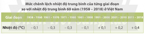 BÀI 9: TÁC ĐỘNG CỦA BIẾN ĐỔI KHÍ HẬU ĐỐI VỚI KHÍ HẬU VÀ THỦY VĂN VIỆT NAM