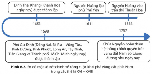 BÀI 5. QUÁ TRÌNH KHAI PHÁ CỦA ĐẠI VIỆT TRONG CÁC THẾ KỈ XVI - XVIII