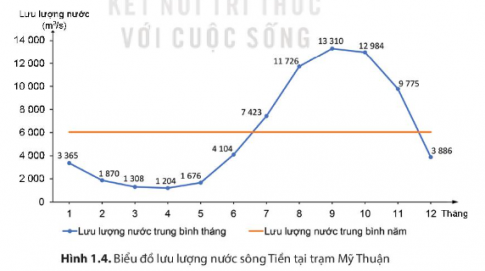 CHỦ ĐỀ CHUNG 1: VĂN MINH CHÂU THỔ SÔNG HỒNG VÀ SÔNG CỬU LONG