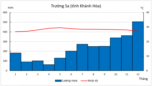 BÀI 5: THỰC HÀNH VẼ VÀ PHÂN TÍCH BẢN ĐỒ KHÍ HẬU