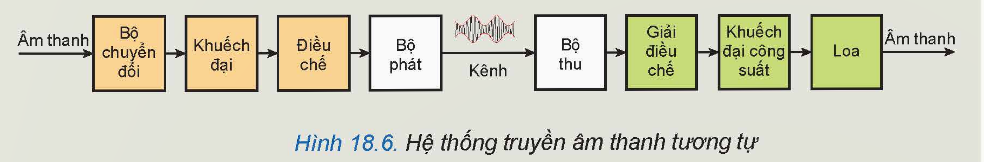 BÀI 18: GIỚI THIỆU VỀ ĐIỆN TỬ TƯƠNG TỰ