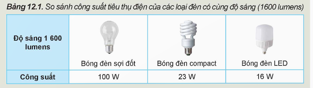 BÀI 12: TIẾT KIỆM ĐIỆN NĂNG