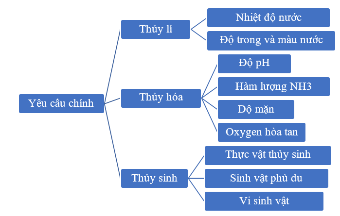 BÀI 10. GIỚI THIỆU VỀ MÔI TRƯỜNG NUÔI THỦY SẢN