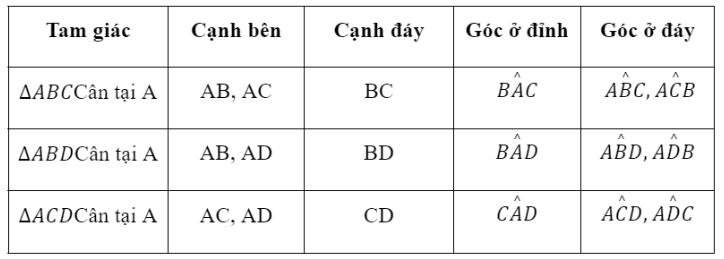 BÀI 16. TAM GIÁC CÂN, ĐƯỜNG TRUNG TRỰC CỦA ĐOẠN THẲNG1. TAM GIÁC CÂN VÀ TÍNH CHẤTBài 1: Hãy nêu tên tất cả các tam giác cân trong Hình 4.59. Với mỗi tam cân đó, hãy nêu tên cạnh bên, cạnh đáy, góc ở đỉnh, góc ở đáy của chúng.Đáp án chuẩn: Bài 2: Quan sát tam giác ABC cân tại A như Hình 4.60. Lấy D là trung điểm của đoạn thẳng BC.a) Chứng minh rằng: ΔABD = ΔACD theo trường hợp cạnh - cạnh - cạnh.b) Hai góc B và C của tam giác ABC có bằng nhau không?Đáp án chuẩn: a) ΔABD=ΔACD (c.c.c) b) Bài 3: Cho tam giác MNP có góc M = góc N. Vẽ tia phân giác PK của tam giác MNP (K thuộc MN)Đáp án chuẩn: Bài 4: Tính số đo các góc và các cạnh chưa biết của tam giác DEF trong Hình 4.62.Đáp án chuẩn: DE = DF = 4cm.Bài 5: Một tam giác có gì đặc biệt nếu thoả mãn một trong các điều kiện sau:a) Tam giác có ba góc bằng nhau?b) Tam giác cân có một góc bằng 60°?Đáp án chuẩn: a) Tam giác đều.b) Tam giác đều.2. ĐƯỜNG TRUNG TRỰC CỦA MỘT ĐOẠN THẲNGBài 1: Đánh dấu hai điểm A và B nằm trên hai mép tờ giấy A4, nối A và B để được đoạn thẳng AB.Gấp mảnh giấy lại như Hình 4.63 sao cho vị trí các điểm A và B trùng nhau. Mở mảnh giấy ra, kẻ một đường thẳng d theo nếp gấp.a) Gọi O là giao điểm của đường thẳng d và AB. O có là trung điểm của đoạn thẳng AB không?b) Dùng thước đo góc, kiểm tra đường thẳng d có vuông góc với AB không?Đáp án chuẩn: a) Cób) CóBài 2: Trong Hình 4.64, bạn Lan vẽ đường trung trực của các đoạn thẳng. Theo em, hình nào Lan vẽ đúng?Đáp án chuẩn: a) Đúng.b) Saic) Sai.Bài 3: Trên mảnh giấy trong HĐ3, lấy điểm M bất kì trên đường thẳng d. Dùng thước thẳng có vạch chia kiểm tra xem AM có bằng BM không (H.4.65).Đáp án chuẩn: AM = BM.Bài 4: Cho M là một điểm nằm trên đường trung trực của đoạn thẳng AB. Biết AM = 3 cm và Góc MAB = 60° (H.4.67). Tính BM và số đo góc MBA.Đáp án chuẩn: MB = 3 cm.MAB=60oBÀI TẬP CUỐI SGK