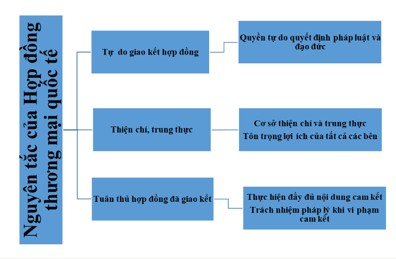 BÀI 16. CÁC NGUYÊN TẮC CƠ BẢN CỦA TỔ CHỨC THƯƠNG MẠI THẾ GIỚI VÀ HỢPĐỒNG THƯƠNG MẠI QUỐC TẾ