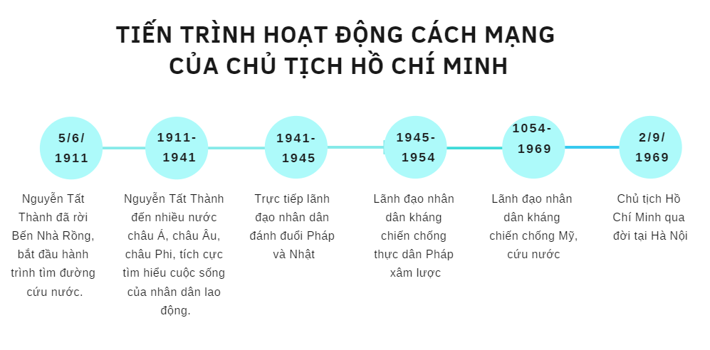 BÀI 15: KHÁI QUÁT CUỘC ĐỜI VÀ SỰ NGHIỆP CỦA HỒ CHÍ MINH