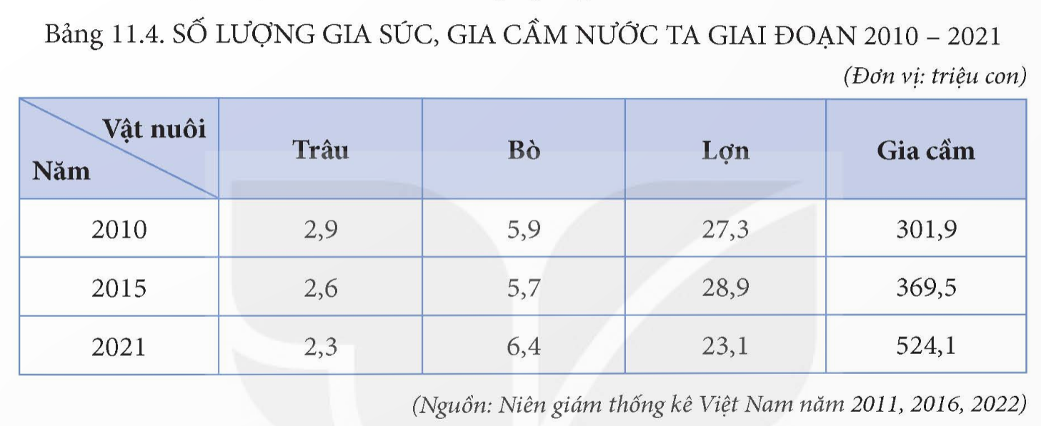 BÀI 11. VẤN ĐỀ PHÁT TRIỂN NGÀNH NÔNG NGHIỆP