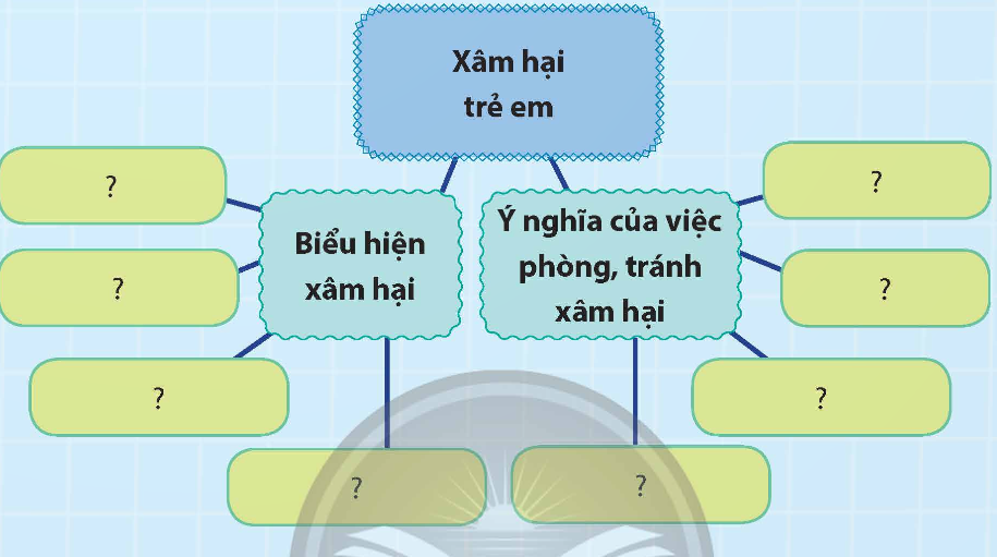 BÀI 10. EM NHẬN DIỆN BIỂU HIỆN XÂM HẠIKHỞI ĐỘNGCùng đọc, vận động theo bài vè Nhắc bé và trả lời câu hỏiNghe vẻ nghe veNghe vè bảo vệVùng riêng cơ thểBé nhớ giữ gìnĐừng để ai nhìnHay là đụng chạmHành vi xâm phạmXấu xa vô cùngTất cả chúng mìnhCùng nhau bảo vệBảo vệ ấy là bảo vệ Biểu hiện xâm hại nào được nhắc đến trong bài vè Đáp án chuẩn:- Bài vè:+ Nhấn mạnh bảo vệ cơ thể bé.+ Tránh xa những đụng chạm xâm hại.+ Giữ gìn vệ sinh toàn diện.KIẾN TẠO TRI THỨC MỚI1. Quan sát tranh và thực hiện yêu cầu- Nêu các biểu hiện xâm hại trong mỗi bức tranh trên .- Kể thêm một số biểu hiện xâm hại mà em biết Đáp án chuẩn:a, Biểu hiện xâm hại trong các bức tranh:- Tranh 1: Bị bạo hành thể chất bởi người thân.- Tranh 2: Bị bạo hành tinh thần bởi bạn bè (bị nói xấu, cô lập).- Tranh 3: Bị xâm hại tình dục bởi người lạ.- Tranh 4: Bị bỏ mặc, thiếu sự quan tâm từ người thân khi cần thiết.b, Một số biểu hiện xâm hại khác:- Bị ép buộc tham gia hoạt động tình dục.- Bị thiếu tôn trọng, xúc phạm, đe dọa, gây tổn thương tinh thần.- Bị bạo lực, đánh đập, gây tổn thương cơ thể.- Bị lợi dụng tài chính, ép buộc hoặc cướp đoạt tiền bạc.- Bị thiếu sự chăm sóc, quan tâm, bỏ rơi trong việc đáp ứng nhu cầu cơ bản.2. Đọc thông tin “XÂM HẠI TRẺ EM” và trả lời câu hỏi:- Xâm hại trẻ em gây ra những tác hại gì? - Kể thêm tác hại của xâm hại trẻ em. - Theo em, vì sao phải phòng tránh xâm hại Đáp án chuẩn:a, Tác hại: - Khuyết tật, tử vong.- Gây tổn thương tâm lý, dẫn đến sang chấn, rối loạn hành vi.b, Kể thêm tác hại của xâm hại trẻ em. - Trẻ em sợ hãi, tác động tinh thần.- Ảnh hưởng đến sức khoẻ, tử vongc, Theo em, vì:- Bảo vệ trẻ em khỏi những tổn thương nghiêm trọng.- Tránh vi phạm quyền của trẻ em.- Giúp trẻ phát triển toàn diện, an toàn và hạnh phúc.LUYỆN TẬPCâu 1: Em đồng tình hay không đồng tình với ý kiến nào sau đây? Vì sao? - Ý kiến 1: Xâm hại trẻ em để lại những tổn thương thể chất và tinh thần nặng nề- Ý kiến 2: Bỏ mặc trẻ em không phải là biểu hiện xâm hại - Ý kiến 3: Phòng, tránh xâm hại tạo điều kiện cho trẻ em phát triển lành mạnh, hạnh phúc- Ý kiến 4: Phòng, tránh xâm hại trẻ em không phải là thực hiện quyền trẻ emĐáp án chuẩn:- Ý kiến 1: Đồng ý hoàn toàn. Xâm hại trẻ em gây tổn thương nặng nề về thể chất và tinh thần, ảnh hưởng lâu dài đến cuộc sống và sự phát triển của trẻ.- Ý kiến 2: Không đồng tình. Bỏ mặc trẻ là xâm hại gián tiếp: + Gây tổn thương tinh thần, ảnh hưởng phát triển. + Thiếu sự quan tâm, bảo vệ khi trẻ gặp nguy hiểm. + Là vi phạm trách nhiệm bảo vệ trẻ em.- Ý kiến 3: Đồng ý. Phòng chống xâm hại giúp trẻ phát triển toàn diện:+ Tạo môi trường an toàn, yêu thương.+ Giúp trẻ phát triển lành mạnh, hạnh phúc.+ Có cơ hội phát triển toàn diện.- Ý kiến 4: Đồng ý. Phòng chống xâm hại trẻ em:+ Thực hiện quyền, nghĩa vụ đạo đức, pháp lý.+ Bảo vệ trẻ em, đảm bảo an toàn, lành mạnh.Câu 2: Trường hợp nào sau đây bị xâm hại? Chỉ ra các biểu hiện của xâm hạiTrong rạp chiếu phim, một người ngồi cạnh đặt tay lên đùi và áp sát cơ thể vào NaTin thường bị anh hàng xóm doạ nạtBố mẹ và người thân vui mừng ôm chầm lấy Cốm để chúc mừng em vừa đoạt giải cuộc thi múa ở trườngBin bị người lạ lấy ảnh cá nhân của mình chỉnh sửa và bêu xấu ở nhiều trang mạng xã hộiTin muốn bố mẹ dành một ít thời gian mỗi ngày để trò chuyện cùng mình nhưng không ai quan tâm đến mong muốn này. Đáp án chuẩn:- Trường hợp a, b, d và e đều có biểu hiện của xâm hại. a. Chạm vào người khác mà không xin phép: Vi phạm giới hạn cá nhân, gây tổn thương tâm lý, tình dục.b. Bắt nạt: Hành vi cố ý, thường xuyên, gây tổn hại tinh thần, khiến nạn nhân sợ hãi.c. Xâm hại trực tuyến: Lấy ảnh, chỉnh sửa để bêu xấu, gây tổn hại danh dự, tâm lý.d. Bỏ mặc trẻ em: Gây tổn thương tâm lý, cảm giác bị tổn thương.- Biểu hiện xâm hại:+ Xâm hại tình dục: Tiếp xúc tình dục không đồng ý, không phù hợp.+ Xâm hại tâm lý: Quấy rối, đe dọa, bắt nạt, lạm dụng tâm lý.+ Xâm hại vật lý: Lạm dụng, đánh đập, hành hung, làm tổn thương thể chất.+ Xâm hại trực tuyến: Đe dọa, quấy rối, chia sẻ thông tin riêng tư không đồng ý.Câu 3: Lập sơ đồ tư duy về biểu hiện xâm hại và ý nghĩa của việc phòng tránh xâm hại Đáp án chuẩn:Một số thông tin để các em vẽ vào sơ đồ tư duy: Biểu hiện của xâm hại:Tình dục: Tiếp xúc không đồng ý, bắt buộc, không phù hợp.Tâm lý: Quấy rối, đe dọa, bắt nạt, hay lạm dụng tâm lý.Vật lý: Lạm dụng, đánh đập, hành hung, tổn thương thể chất.Trực tuyến: Lợi dụng Internet để tổn hại (đe dọa, quấy rối, chia sẻ thông tin riêng tư không đồng ý).Ý nghĩa:Bảo vệ an toàn và sức khỏe tinh thần: Tránh tổn thương tâm lý cho bản thân và mọi người xung quanh.Bảo vệ quyền riêng tư và tôn trọng cá nhân: Đảm bảo quyền riêng tư và khuyến khích sự tôn trọng lẫn nhau.Tạo môi trường an toàn và tin tưởng: Mọi người có thể phát triển và tận hưởng cuộc sống trong môi trường an toàn, tin tưởng và tôn trọng.Góp phần vào sự phát triển và hạnh phúc: Thúc đẩy sự phát triển và hạnh phúc cho bản thân và cộng đồng.VẬN DỤNG