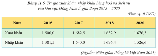 BÀI 13: THỰC HÀNH: TÌM HIỂU VỀ HOẠT ĐỘNG DU LỊCH VÀ KINH TẾ ĐỐI NGOẠI CỦAKHU VỰC ĐÔNG NAM Á