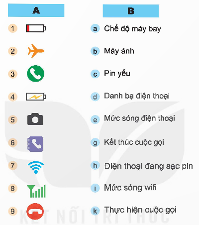 BÀI 5. SỬ DỤNG ĐIỆN THOẠI1. TÁC DỤNG CỦA ĐIỆN THOẠIKhám phá: Quan sát Hình 1 và cho biết tác dụng của điện thoạiĐáp án chuẩn:Tác dụng điện thoại: a, Nghe gọi, nói chuyện b, Học tập: học online, xem videoc, Nghe nhạc2. MỘT SỐ BỘ PHẬN CƠ BẢN CỦA ĐIỆN THOẠIKhám phá: Em hãy gọi tên một số bộ phận cơ bản trên điện thoại cố định và điện thoại di động ở Hình 3Đáp án chuẩn:a,Tai nghe điện thoạiBàn phímb,Tai nghe thoạiMàn hìnhNút tăng, giảm âm lượngCameraNút nguồnLoaChân sạc3. THỰC HIỆN CUỘC GỌIa, Biểu tượng thể hiện trạng thái, chức năng hoạt động của điện thoạiKhám phá: Em hãy lựa chọn mô tả ở cột B sao cho phù hợp với biểu tượng, trạng thái điện thoại ở cột AĐáp án chuẩn:Luyện tập: Quan sát Hình 4 và cho biết trường hợp nào có thể thực hiện được cuộc gọi điện thoại bình thườngĐáp án chuẩn: - TH c gọi được vì có sóng và wifi mạnh, đủ pin, không ở chế độ máy bay.- TH khác không gọi được: + a: sóng, wifi yếu.+ b: chế độ máy bay. b, Các bước thực hiện cuộc gọiKhám phá: Sắp xếp thứ tự các hình minh hoạ trong Hình 5 để thể hiện các bước thực hiện một cuộc gọi bằng điện thoạiĐáp án chuẩn:Sắp xếp: a-c-d-bTrong đó: a: Mở phần thực hiện cuộc gọic: Bấm số điện thoạid: Thực hiện cuộc gọib: Kết thúc cuộc gọic, Số điện thoại cần nhớKhám phá: Tại sao cần phải ghi nhớ số điện thoại của người thân trong gia đình? Hãy liệt kê những số điện thoại của người thân trong gia đình mà em nhớTrong những trường hợp nào, em cần gọi tới các số điện thoại khẩn cấp dưới đây? Đáp án chuẩn:- Ghi nhớ số điện thoại khẩn cấp:+ Gia đình: Để liên lạc khi đi lạc hoặc gặp khó khăn.+ Học sinh: Tự ghi nhớ số của bố mẹ.- Số điện thoại khẩn cấp:+ 111: Bạo hành, xâm hại trẻ em.+ 112: Cứu nạn, cứu hộ (bão lũ, tai nạn...).+ 113: An ninh trật tự (cướp giật, tai nạn giao thông...).+ 114: Cứu hỏa.+ 115: Cấp cứu y tế.4. LƯU Ý KHI SỬ DỤNG ĐIỆN THOẠIa, Sử dụng điện thoại an toàn, tiết kiệm