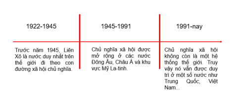 BÀI 4. SỰ PHÁT TRIỂN CỦA CHỦ NGHĨA XÃ HỘI TỪ SAU CHIẾN TRANH THẾ GIỚI THỨ HAIĐẾN NAY