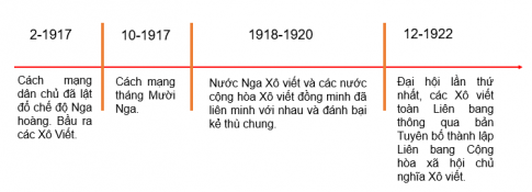 BÀI 3. SỰ HÌNH THÀNH LIÊN BANG CỘNG HÒA XÃ HỘI CHỦ NGHĨA XÔ VIẾT