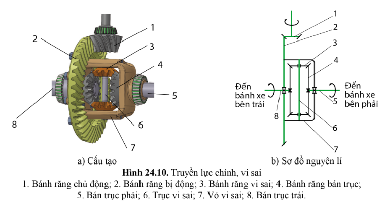 BÀI 24 - HỆ THỐNG TRUYỀN LỰC