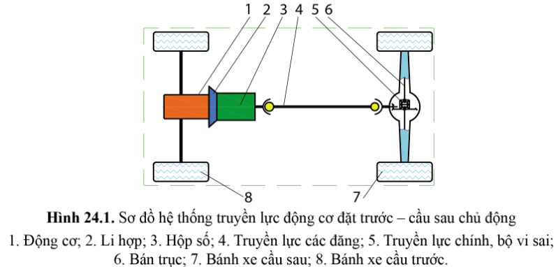 BÀI 24 - HỆ THỐNG TRUYỀN LỰC