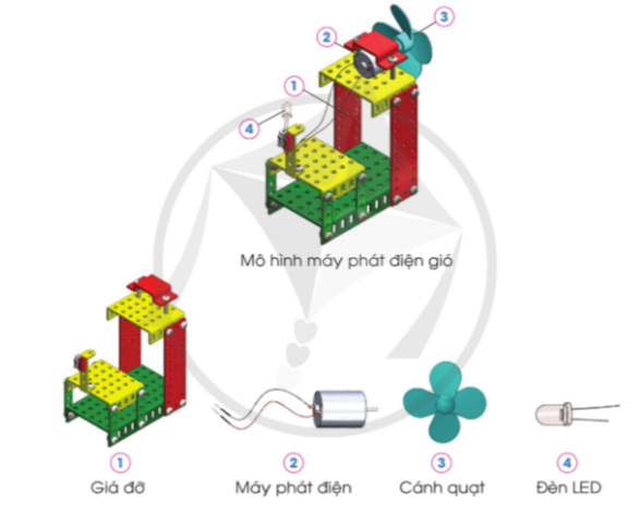 BÀI 9. MÔ HÌNH MÁY PHÁT ĐIỆN GIÓA. CÁCH TẠO RA ĐIỆN TỪ GIÓKhám phá: Năng lượng gió có tác dụng gì đối với các sản phẩm công nghệ trong những hình dưới đâyĐáp án chuẩn:Giúp thuyền buồm di chuyểnĐược sử dụng cho cối xay gióSử dụng để tạo ra điện nhờ vào Tuabin. Khám phá: Dựa vào hình và thông tin gợi ý, hãy sắp xếp các thẻ dưới đây cho đúng trình tự tạo ra điện từ gióGió thổi làm cánh quạt quayMáy phát điện tạo ra điện, điện được đưa đến thắp sáng bóng đènTrục máy phát điện quay Đáp án chuẩn:Trình tự: A – C – BB. LẮP RÁP MÔ HÌNH MÁY PHÁT ĐIỆN GIÓ1. Tìm hiểu sản phẩm mẫu