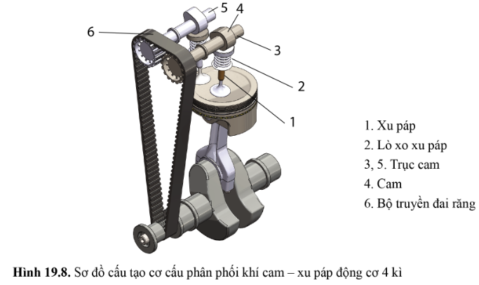 BÀI 19 - THÂN MÁY VÀ CÁC CƠ CẤU CỦA ĐỘNG CƠ ĐỐT TRONG