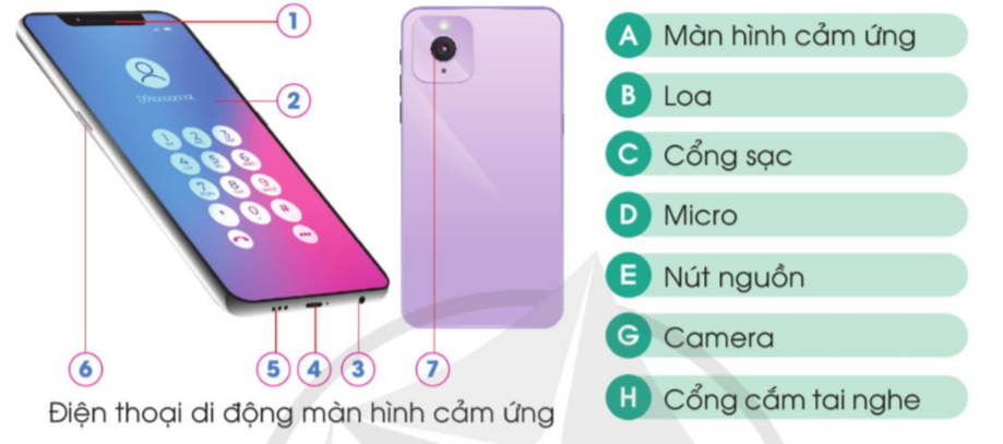 BÀI 6. SỬ DỤNG ĐIỆN THOẠIKHỞI ĐỘNGKể tên các loại điện thoại trong hình dưới đây. Em đã được sử dụng loại điện thoại nào? Đáp án chuẩn:Hình 1: Điện thoại bànHình 2: Điện thoại bàn phímHình 3: Điện thoại thông minh Em đã sử dụng cả 3 loại trên. 1. TÁC DỤNG CỦA ĐIỆN THOẠIKhám phá: Em hãy nêu tác dụng của điện thoại dựa vào các hình gợi ý dưới đây.  Đáp án chuẩn:Tác dụng của điện thoại: Dùng để liên lạc với mọi ngườiDùng để nhắn tinDùng để nghe nhạcDùng để báo thức.Câu hỏi: Kể thêm một số tác dụng khác của điện thoại mà em biếtĐáp án chuẩn:Dùng để học bàiDùng để xem phimDùng để chụp ảnh 2. CÁC BỘ PHẬN CƠ BẢN CỦA ĐIỆN THOẠIKhám phá: Quan sát hình, đọc thông tin và ghép thẻ tên các bộ phận cơ bản của điện thoại cố định và điện thoại di động phím bấm tương ứng với chú thích trên hình MicroA. Phím kết thúc hoặc phím nguồnE. MicroLoaB. Cổng cắm tai ngheG. Phím gọiPhím bấmC. Phím bấmH. Cổng sạc D. Màn hình hiển thịI. LoaĐáp án chuẩn:a, Điện thoại cố định:  1 – B               2 – C              3 – Ab, Điện thoại di động phím bấmI          2 – D           3 – A             4 - B    5 – H       6 – E            7 – C             8 – GKhám phá: Quan sát hình, đọc thông tin và ghép thẻ tên các bộ phận cơ bản của điện thoại di động màn hình cảm ứng tương ứng với chú thích trên hìnhĐáp án chuẩn:1 – B               2 – A            3 – H            4 - C5 – D              6 – E             7 – G           Câu hỏi: Cần bấm các phím nào trên điện thoại để thực hiện chức năng gọi điện, nhận cuộc gọi và kết thúc cuộc gọiĐáp án chuẩn:Phím thực hiện cuộc gọiPhím nhận cuộc gọiPhím kết thúc cuộc gọiTrò chơi: Nghe mô tả, đoán bộ phậnNghe mô tả và đoán tên bộ phận của điện thoạiĐáp án chuẩn:Bộ phận dùng để phát ra âm thanh của điện thoại là LOA 3. MỘT SỐ BIỂU TƯỢNG CƠ BẢN TRÊN ĐIỆN THOẠIKhám phá: Dựa vào thông tin ở các thẻ dưới đây, hãy nêu ý nghĩa các biểu tượng hiển thị trên màn hình điện thoại có trong hình cho phù hợpĐáp án chuẩn:1 – I                2 – A                    3 – G                  4 – E5 – D              6 – C                    7 – B                   8 – HTrò chơi: Nhanh và đúng!Em sẽ làm gì khi thấy các biểu tượng này trên điện thoại di độngĐáp án chuẩn:1- Em sẽ đi sạc pin 2- Em sẽ nghe máy bằng cách nhấn vào biểu tượng màu xanh lá hoặc từ chối cuộc gọi khi nhấn vào biểu trượng màu đỏ. 4. SỐ ĐIỆN THOẠI CẦN GHI NHỚKhám phá: Vì sao chúng ta nên nhớ số điện thoại của người thân trong gia đình? Đáp án chuẩn:- Chúng ta cần ghi nhớ số điện thoại của người thân trong gia đình để có thể liên lạc với bố mẹ, người nhà khi gặp những tình huống cần thiết gọi như bị đi lạc,..Khám phá: Dựa vào hình và thông tin gợi ý dưới đây, em hãy nêu ý nghĩa của các số điện thoại khẩn cấpĐáp án chuẩn:+ 111: Số tổng đài bảo vệ trẻ em+ 112: Số điện thoại gọi tìm kiếm, cứu nạn+ 113: Số điện thoại goị công an + 114: Số tổng đài gọi cứu hỏa+ 115: Số điện thoại gọi cấp cứu y tếTrò chơi: Nhanh và đúng!Em sẽ gọi điện đến số điện thoại khẩn cấp nào khi gặp các tình huống dưới đây Đáp án chuẩn:- Tranh 1: Gọi 111- Tranh 2: Gọi 113 và 115 - Tranh 3: Gọi 112- Tranh 4: Gọi 115 Trò chơi: Ai nhớ nhiều hơn? Hãy ghi lại các số điện thoại của người thân và số điện thoại khẩn cấp mà em biếtĐáp án chuẩn:+ 111: Nếu phát hiện hoặc chứng kiến hành vi bạo lực, xâm hại trẻ em hoặc lao động trẻ em+ 112: Đây  là tổng đài yêu cầu trợ giúp, tìm kiếm cứu nạn + 113: Là tổng đài khẩn cấp về an ninh trật tự, tai nạn giao thông, trộm cắp+ 114: Đây là số tổng đài gọi cứu hỏa+ 115 là số gọi cấp cứu khẩn cấp trong những trường hợp sức khỏe nghiêm trọng. 5. SỬ DỤNG ĐIỆN THOẠI HỢP LÝ