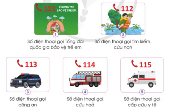 BÀI 6. SỬ DỤNG ĐIỆN THOẠIKHỞI ĐỘNGKể tên các loại điện thoại trong hình dưới đây. Em đã được sử dụng loại điện thoại nào? Đáp án chuẩn:Hình 1: Điện thoại bànHình 2: Điện thoại bàn phímHình 3: Điện thoại thông minh Em đã sử dụng cả 3 loại trên. 1. TÁC DỤNG CỦA ĐIỆN THOẠIKhám phá: Em hãy nêu tác dụng của điện thoại dựa vào các hình gợi ý dưới đây.  Đáp án chuẩn:Tác dụng của điện thoại: Dùng để liên lạc với mọi ngườiDùng để nhắn tinDùng để nghe nhạcDùng để báo thức.Câu hỏi: Kể thêm một số tác dụng khác của điện thoại mà em biếtĐáp án chuẩn:Dùng để học bàiDùng để xem phimDùng để chụp ảnh 2. CÁC BỘ PHẬN CƠ BẢN CỦA ĐIỆN THOẠIKhám phá: Quan sát hình, đọc thông tin và ghép thẻ tên các bộ phận cơ bản của điện thoại cố định và điện thoại di động phím bấm tương ứng với chú thích trên hình MicroA. Phím kết thúc hoặc phím nguồnE. MicroLoaB. Cổng cắm tai ngheG. Phím gọiPhím bấmC. Phím bấmH. Cổng sạc D. Màn hình hiển thịI. LoaĐáp án chuẩn:a, Điện thoại cố định:  1 – B               2 – C              3 – Ab, Điện thoại di động phím bấmI          2 – D           3 – A             4 - B    5 – H       6 – E            7 – C             8 – GKhám phá: Quan sát hình, đọc thông tin và ghép thẻ tên các bộ phận cơ bản của điện thoại di động màn hình cảm ứng tương ứng với chú thích trên hìnhĐáp án chuẩn:1 – B               2 – A            3 – H            4 - C5 – D              6 – E             7 – G           Câu hỏi: Cần bấm các phím nào trên điện thoại để thực hiện chức năng gọi điện, nhận cuộc gọi và kết thúc cuộc gọiĐáp án chuẩn:Phím thực hiện cuộc gọiPhím nhận cuộc gọiPhím kết thúc cuộc gọiTrò chơi: Nghe mô tả, đoán bộ phậnNghe mô tả và đoán tên bộ phận của điện thoạiĐáp án chuẩn:Bộ phận dùng để phát ra âm thanh của điện thoại là LOA 3. MỘT SỐ BIỂU TƯỢNG CƠ BẢN TRÊN ĐIỆN THOẠIKhám phá: Dựa vào thông tin ở các thẻ dưới đây, hãy nêu ý nghĩa các biểu tượng hiển thị trên màn hình điện thoại có trong hình cho phù hợpĐáp án chuẩn:1 – I                2 – A                    3 – G                  4 – E5 – D              6 – C                    7 – B                   8 – HTrò chơi: Nhanh và đúng!Em sẽ làm gì khi thấy các biểu tượng này trên điện thoại di độngĐáp án chuẩn:1- Em sẽ đi sạc pin 2- Em sẽ nghe máy bằng cách nhấn vào biểu tượng màu xanh lá hoặc từ chối cuộc gọi khi nhấn vào biểu trượng màu đỏ. 4. SỐ ĐIỆN THOẠI CẦN GHI NHỚKhám phá: Vì sao chúng ta nên nhớ số điện thoại của người thân trong gia đình? Đáp án chuẩn:- Chúng ta cần ghi nhớ số điện thoại của người thân trong gia đình để có thể liên lạc với bố mẹ, người nhà khi gặp những tình huống cần thiết gọi như bị đi lạc,..Khám phá: Dựa vào hình và thông tin gợi ý dưới đây, em hãy nêu ý nghĩa của các số điện thoại khẩn cấpĐáp án chuẩn:+ 111: Số tổng đài bảo vệ trẻ em+ 112: Số điện thoại gọi tìm kiếm, cứu nạn+ 113: Số điện thoại goị công an + 114: Số tổng đài gọi cứu hỏa+ 115: Số điện thoại gọi cấp cứu y tếTrò chơi: Nhanh và đúng!Em sẽ gọi điện đến số điện thoại khẩn cấp nào khi gặp các tình huống dưới đây Đáp án chuẩn:- Tranh 1: Gọi 111- Tranh 2: Gọi 113 và 115 - Tranh 3: Gọi 112- Tranh 4: Gọi 115 Trò chơi: Ai nhớ nhiều hơn? Hãy ghi lại các số điện thoại của người thân và số điện thoại khẩn cấp mà em biếtĐáp án chuẩn:+ 111: Nếu phát hiện hoặc chứng kiến hành vi bạo lực, xâm hại trẻ em hoặc lao động trẻ em+ 112: Đây  là tổng đài yêu cầu trợ giúp, tìm kiếm cứu nạn + 113: Là tổng đài khẩn cấp về an ninh trật tự, tai nạn giao thông, trộm cắp+ 114: Đây là số tổng đài gọi cứu hỏa+ 115 là số gọi cấp cứu khẩn cấp trong những trường hợp sức khỏe nghiêm trọng. 5. SỬ DỤNG ĐIỆN THOẠI HỢP LÝ