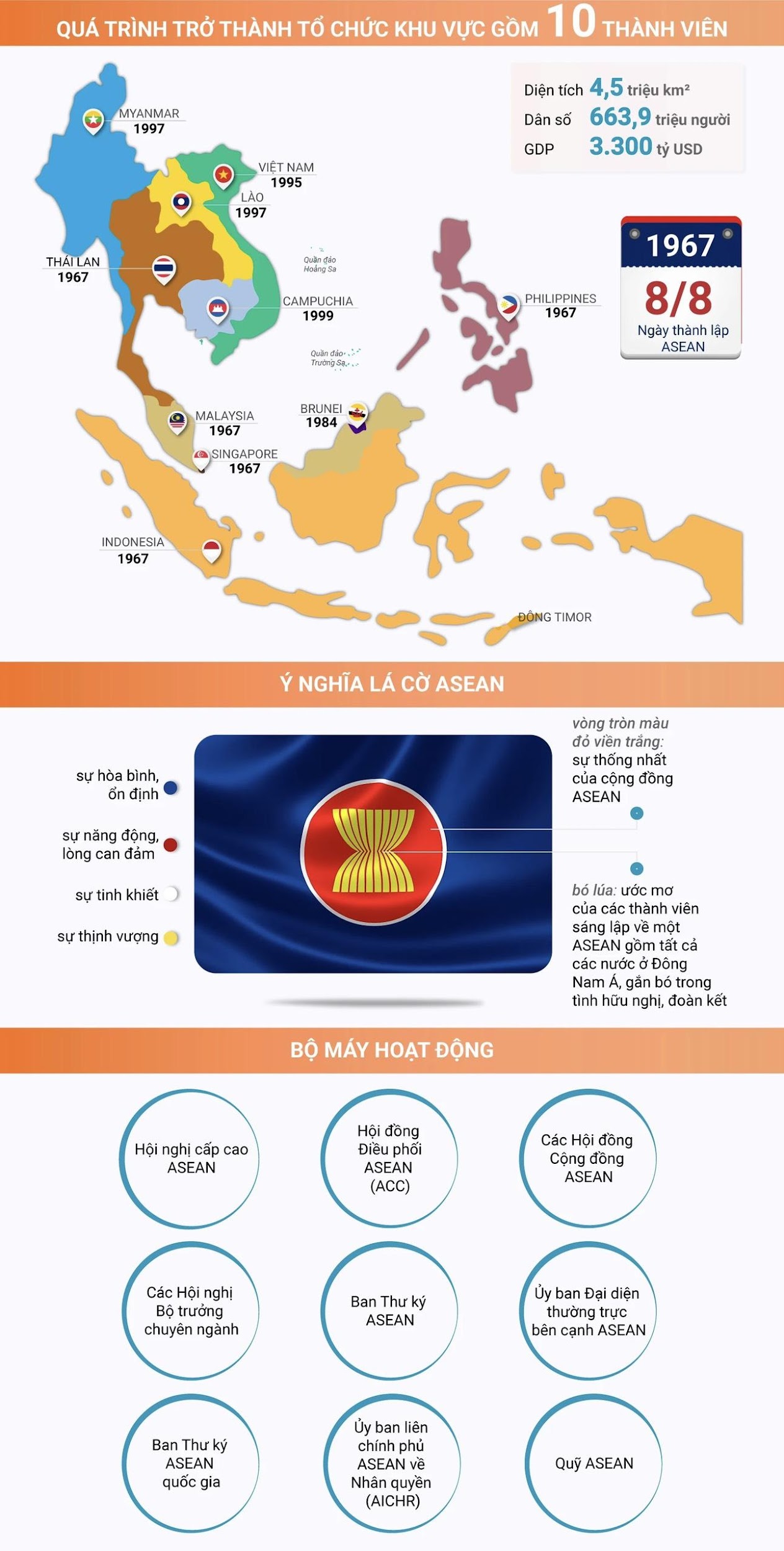 BÀI 4. SỰ RA ĐỜI VÀ PHÁT TRIỂN CỦA HIỆP HỘI CÁC QUỐC GIA ĐÔNG NAM Á (ASEAN)