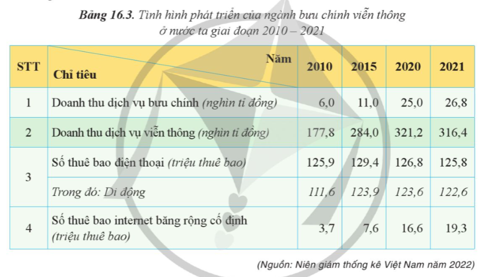 BÀI 16. GIAO THÔNG VẬN TẢI VÀ BƯU CHÍNH VIỄN THÔNG