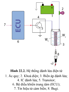 BÀI 22 - HỆ THỐNG ĐÁNH LỬA VÀ HỆ THỐNG KHỞI ĐỘNG