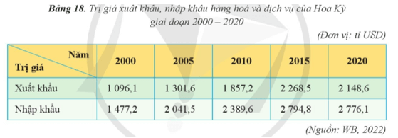 BÀI 18: THỰC HÀNH TÌM HIỂU VỀ HOẠT ĐỘNG XUẤT KHẨU, NHẬP KHẨU CỦA HOA KỲ.